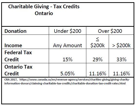 A Table On Charitable Giving - Tax Credits In Ontario By Dfsin Toronto West (Orlando Ali Financial)