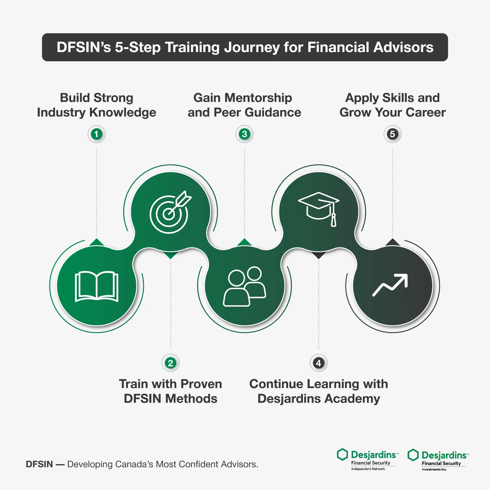 Dfsin’s 5-Step Training Journey For Financial Advisors