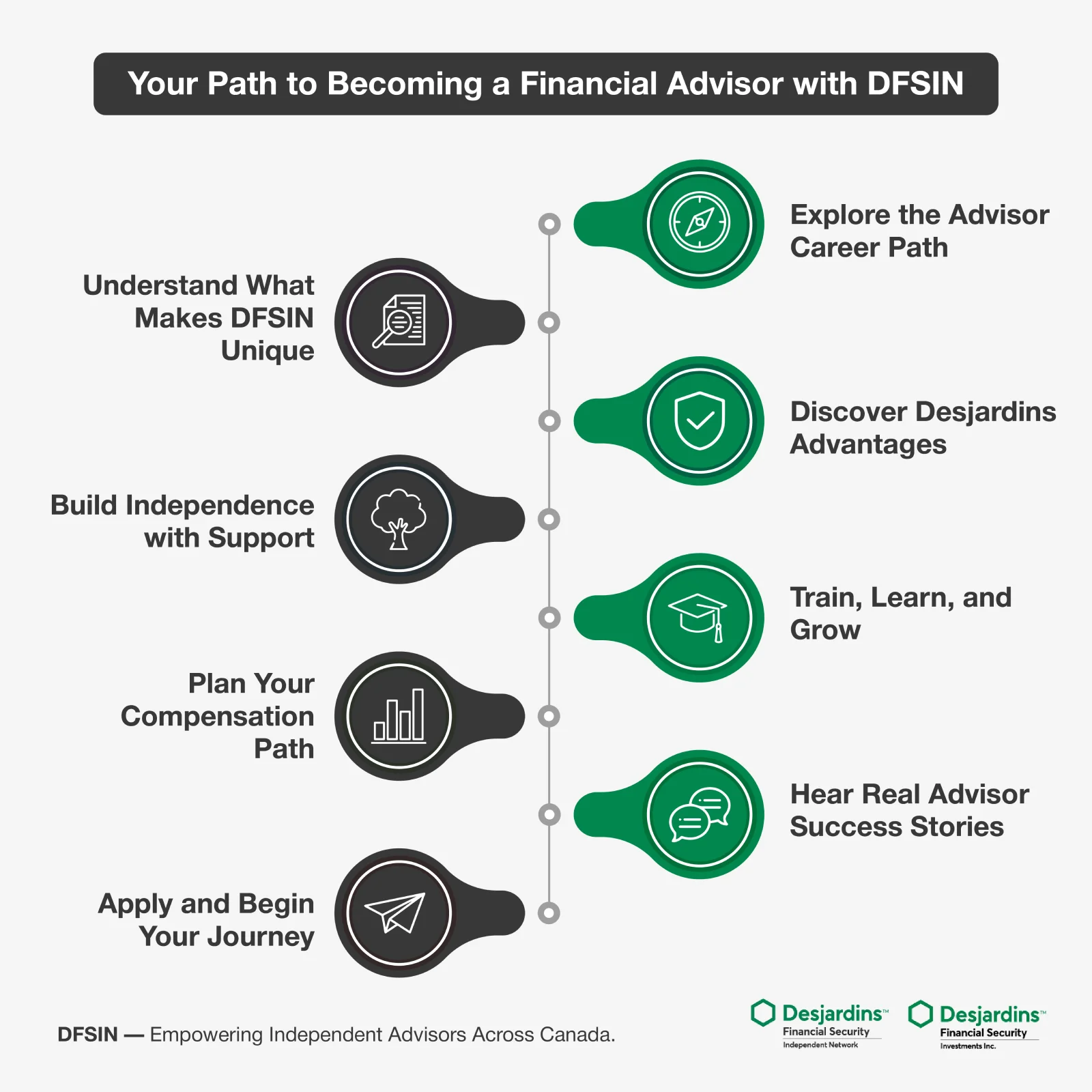 Your Path To Becoming A Financial Advisor With Dfsin