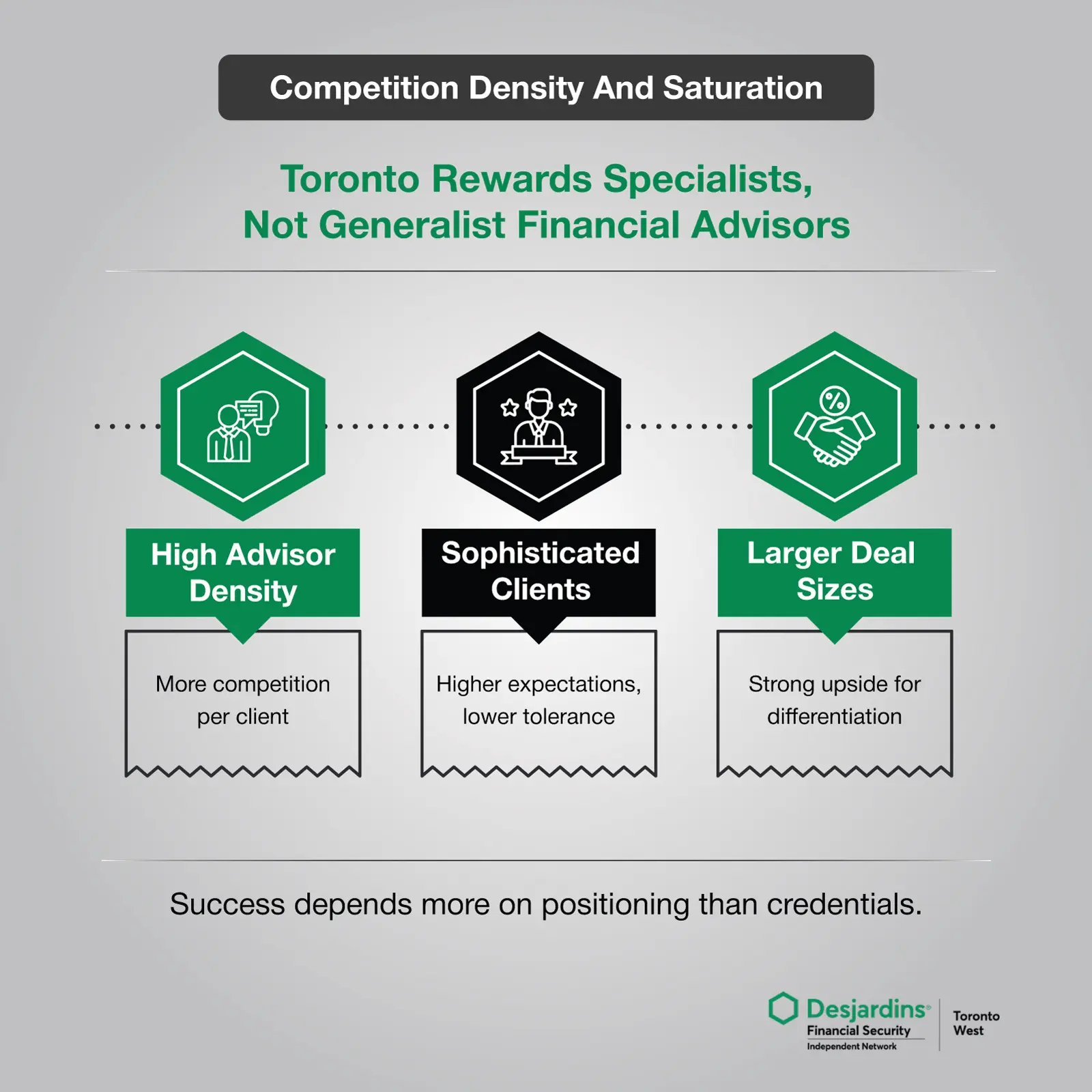 Competition Density And Saturation