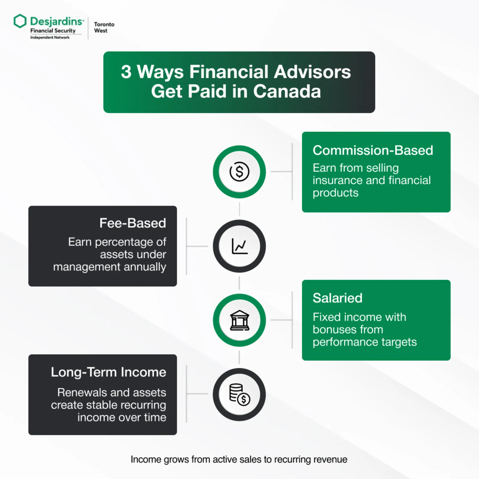 3 Ways Financial Advisors Get Paid In Canada 2